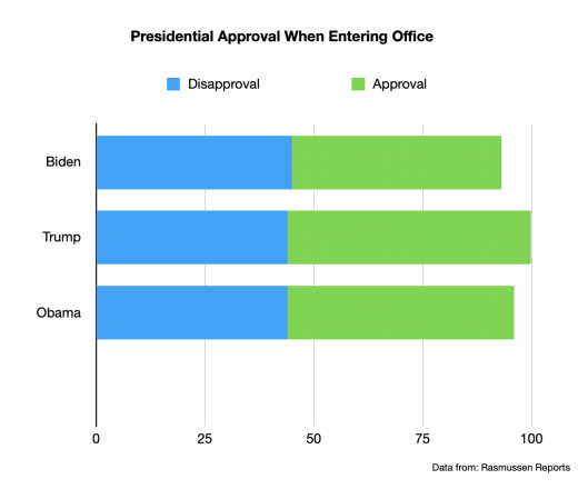 (POLL) New disapproval numbers for Biden compared to Trump and Obama ...