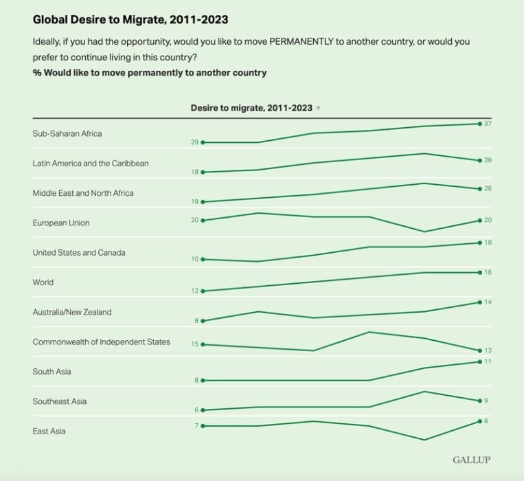 Top Desired Destinations for Potential Migrants