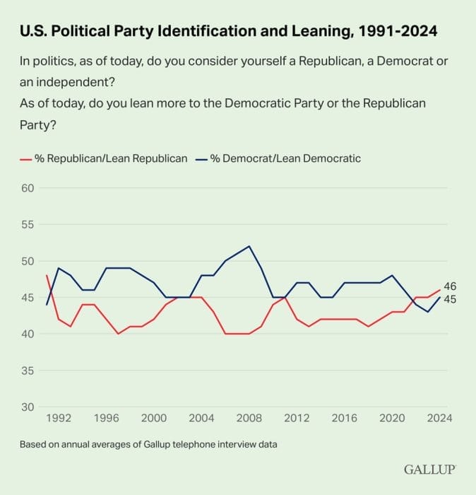 U.S. Political Party Identification and Leaning, 1991-2024