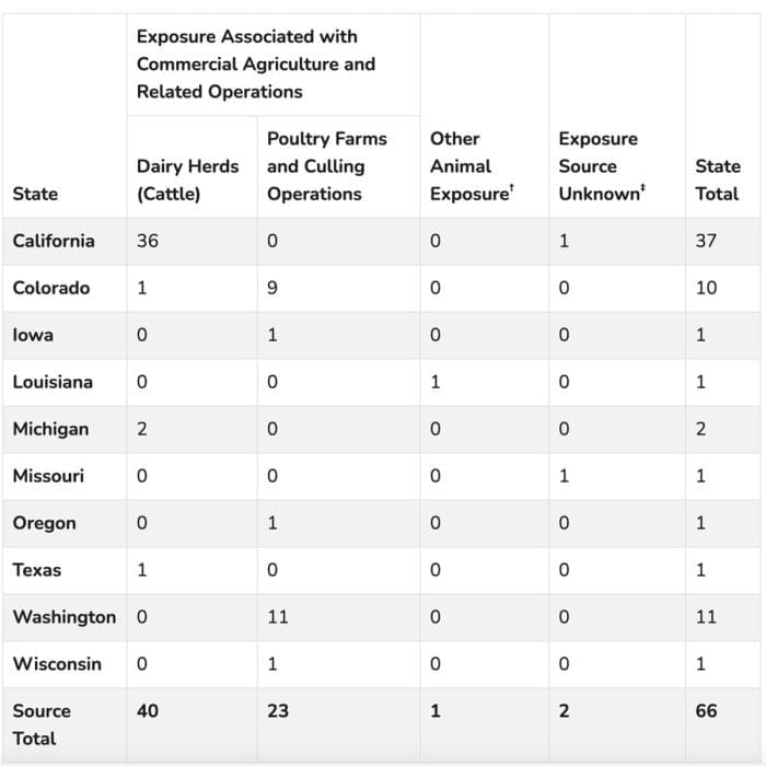 Confirmed human case summary during the 2024 outbreak