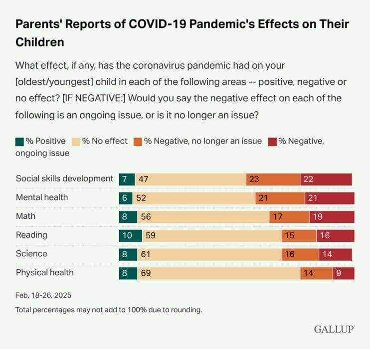 Parents' Reports of COVID-19 Pandemic's Effects on Their Children