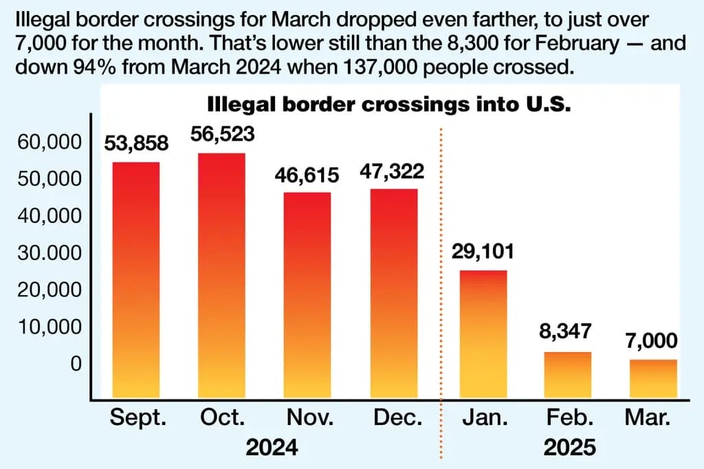 Illegal border crossings for March