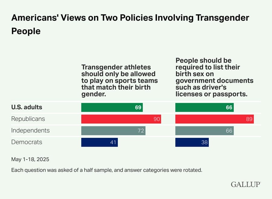 Americans' Views on Two Policies Involving Transgender People